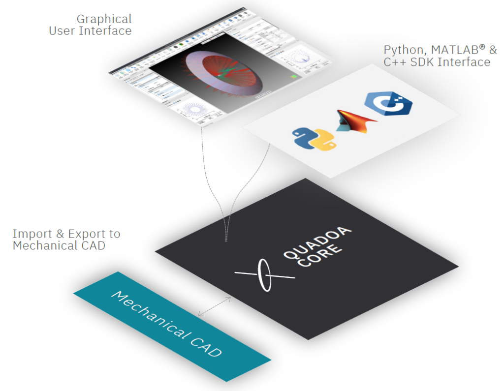 A New Paradigm for Optical Design - Dyoptr